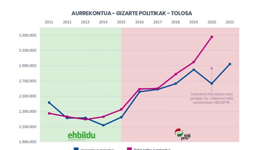 EAJ-PNVK Gizarte Politiken eta pertsonen ongizatearen aldeko apustu eta konpromiso irmoak berretsi ditu