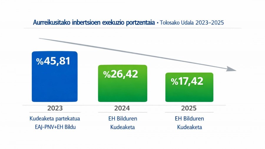 La liquidación del presupuesto, resultado de la gestión de un Gobierno Municipal, demuestra en Tolosa que el Gobierno Municipal de EH Bildu solo fue capaz de ejecutar el año pasado el 17% de las inversiones previstas para 2025 La liquidación del presupuesto, resultado de la gestión de un Gobierno Municipal, demuestra en Tolosa que el Gobierno Municipal de EH Bildu solo fue capaz de ejecutar el año pasado el 17% de las inversiones previstas para 2025